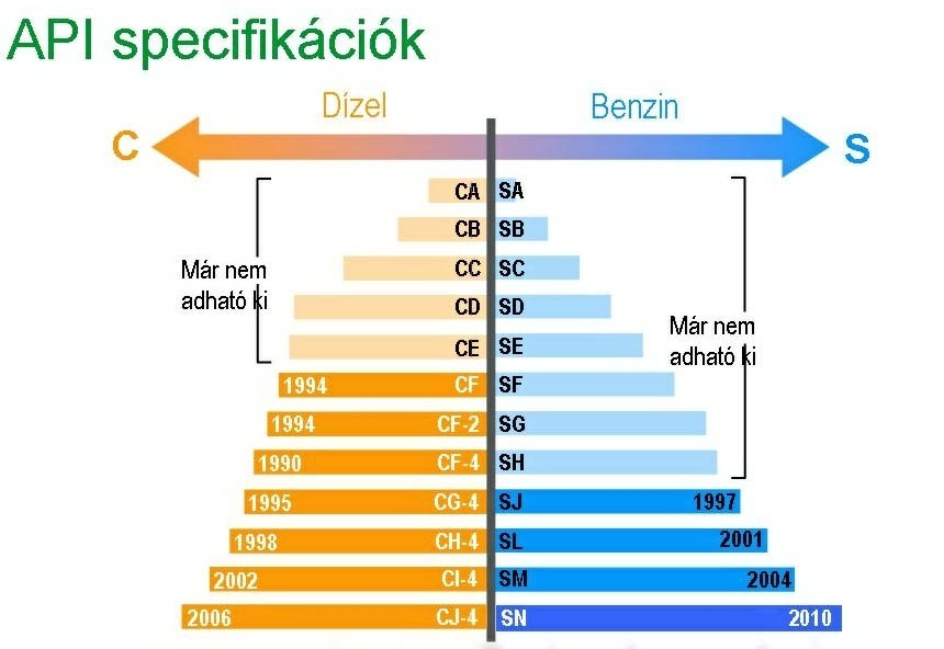 Motorolajok felosztása