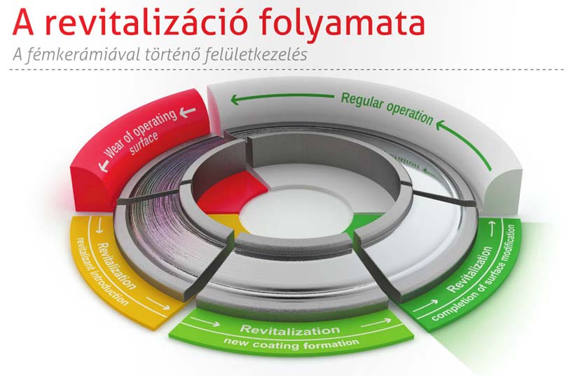 Xado revitalizáló,motorolaj, fémkerámia adalék a gépjármű javításban 